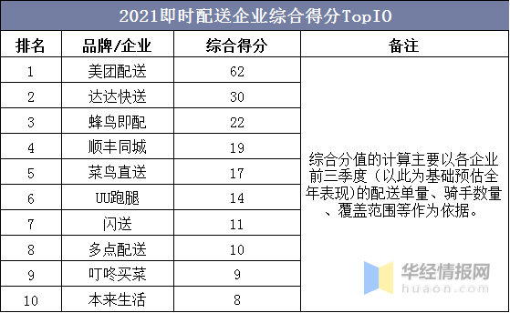 2020年即时配送行业现状，自动化配送或是未来即时配送的主要方式