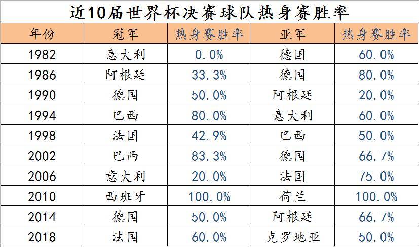 2010世界杯热身赛（世界杯热身结束，盘点近十届世界杯冠亚军的热身赛成绩）