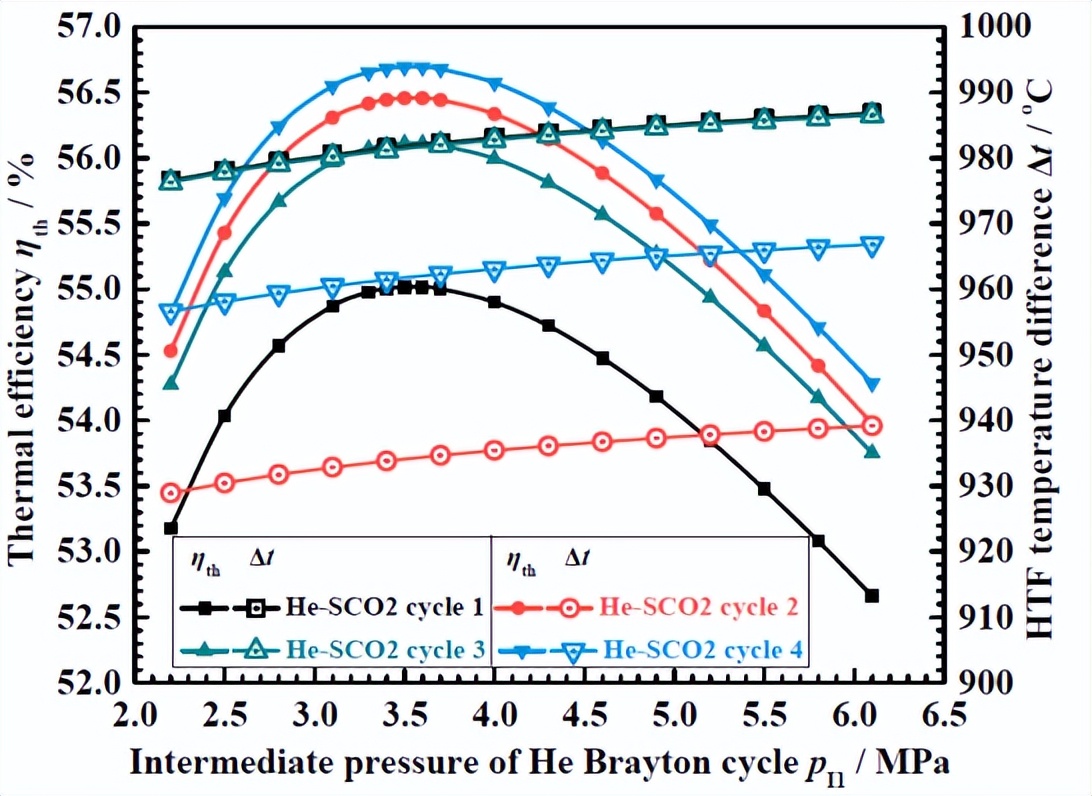 中南大学：高温光热电站新型He-SCO2梯级布雷顿循环的设计与优化