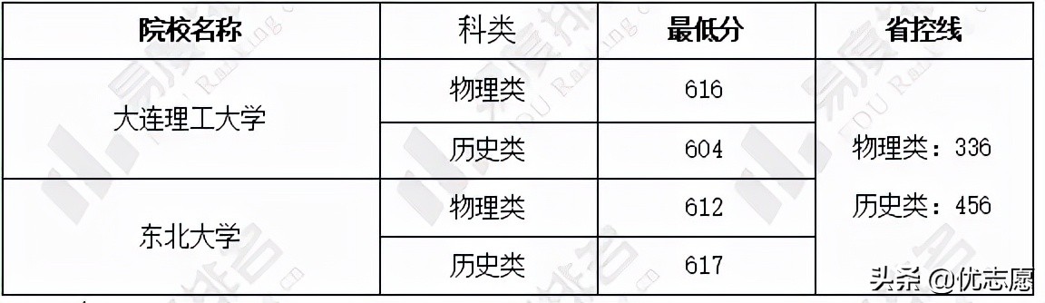 大连理工大学和东北大学本科教学质量对比分析来啦