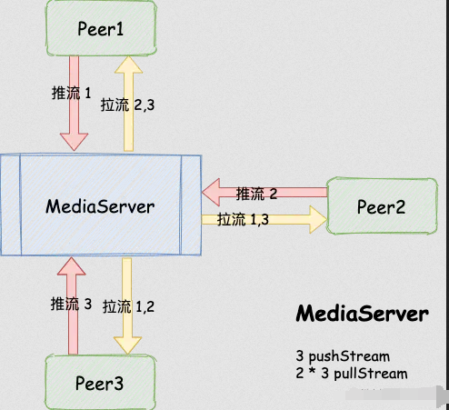 Web音视频串流与WebRTC