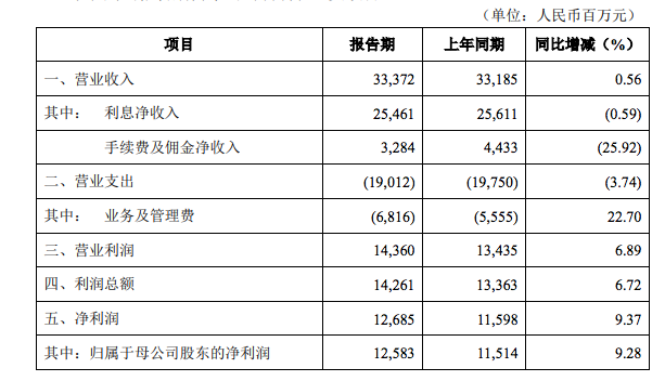 北京银行的股息率能够保持长期增长吗？