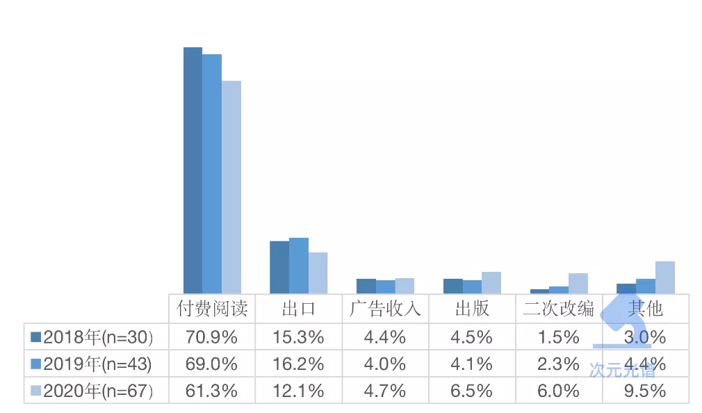 韩国网漫的2021：Kakao单季收入超10亿元，付费率连续3年上涨