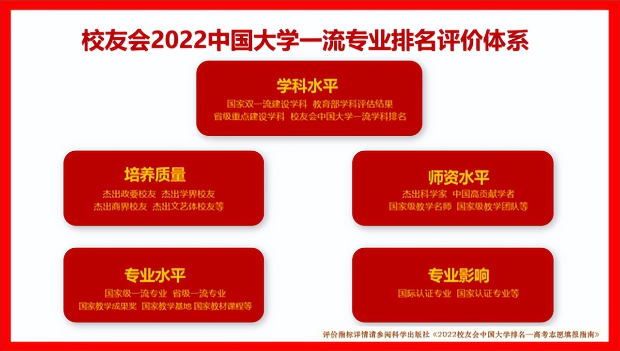 校友會2022中國大學工程物理專業排名