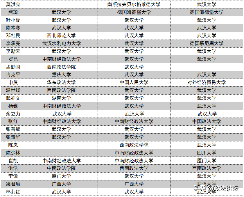 盘点：各大法学院校师资背景（华中篇）