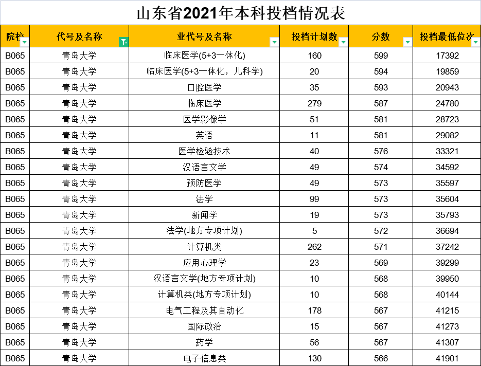 2021山东省录取数据分享（六）青岛大学