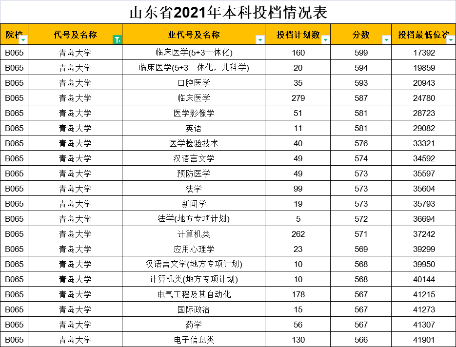 山东大学威海分校分数（2021山东省录取数据分享）