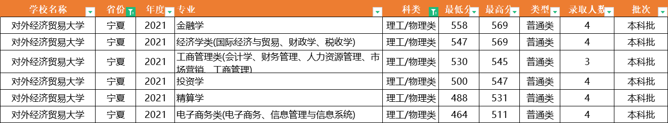 注意了！对外经济贸易大学：全国31省专业录取分数线，一次性公布
