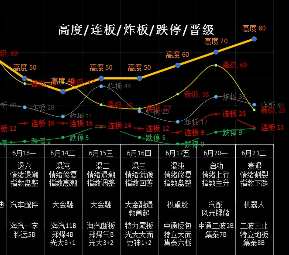0621情绪流复盘：智能制造机器人这题材比汽车小吗？