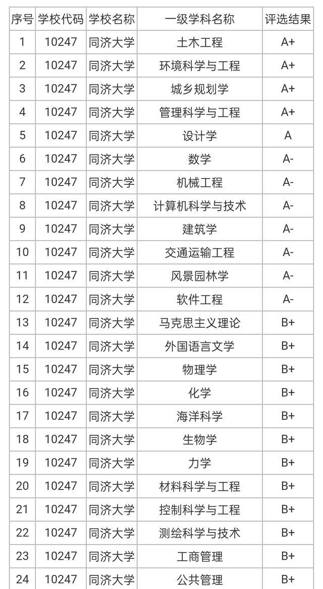 同济大学与北航比较，哪所高校强