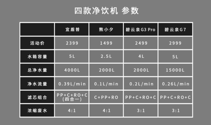 凈飲機怎么選？熊小夕、宜盾普、碧云泉G7/G3 Pro四款凈飲機橫評