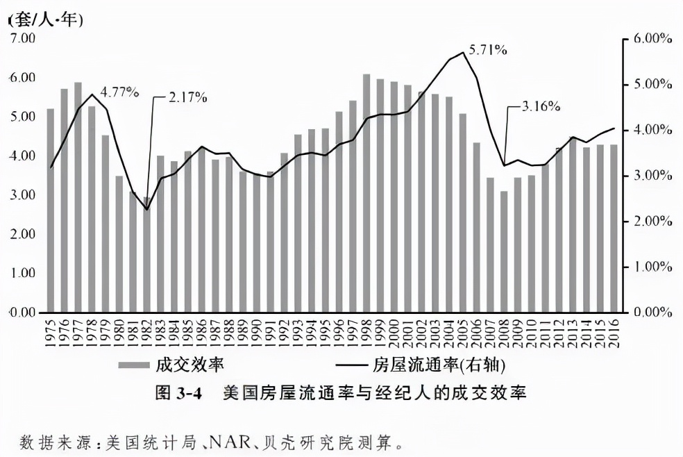 未来中国的房地产销售模式将会如何改变？美国房地产销售模式启示