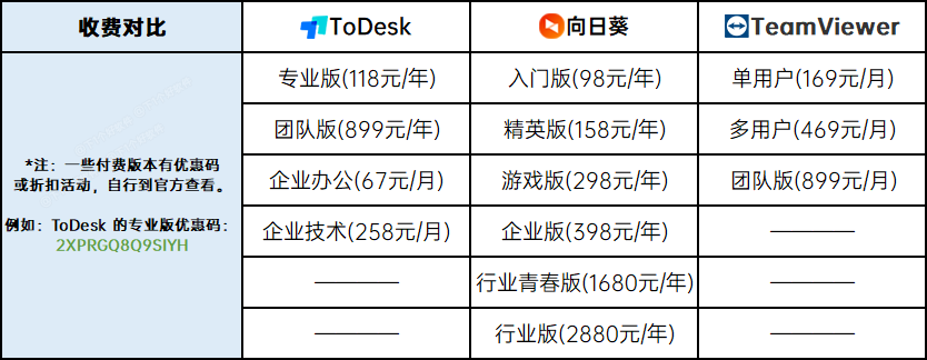 遠(yuǎn)程控制軟件哪個(gè)好用？ToDesk、向日葵、 TeamViewer 超詳細(xì)橫評