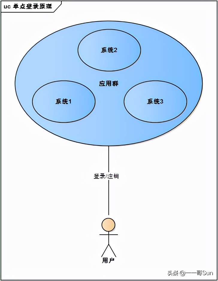 大厂面试官：CAS单点登录原理你熟悉吗？