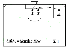 足球战术(第二部：中国五行足球战术实例图解)