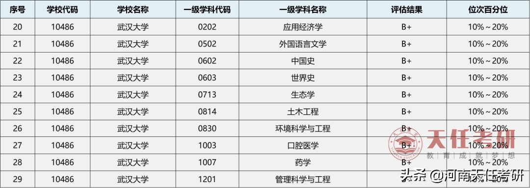 23考研择校 武汉大学考情分析：考研难度大的专业、复试分数线