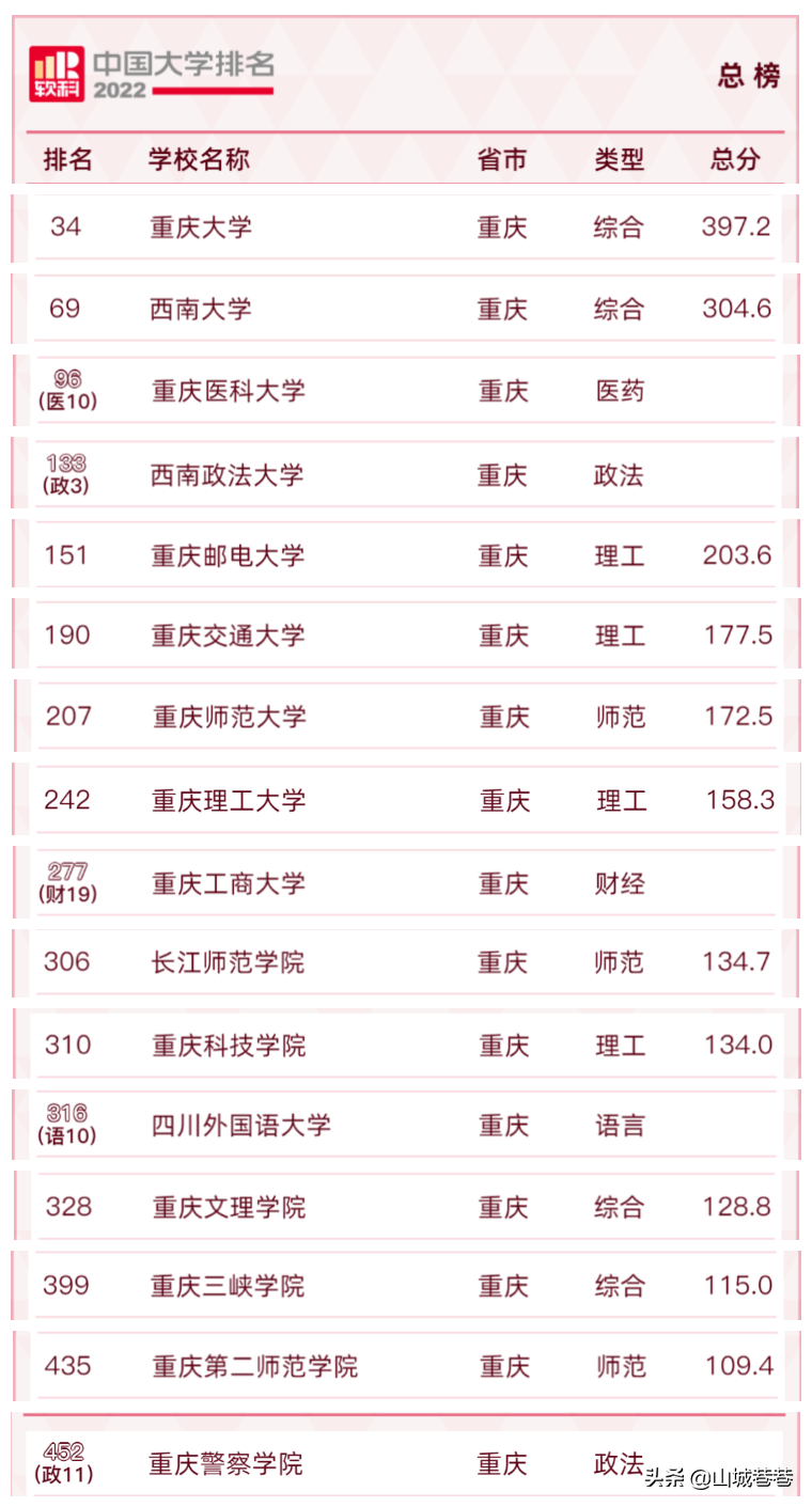 2022年重庆高校排行榜：重大第1、西南大学第2、重医第3