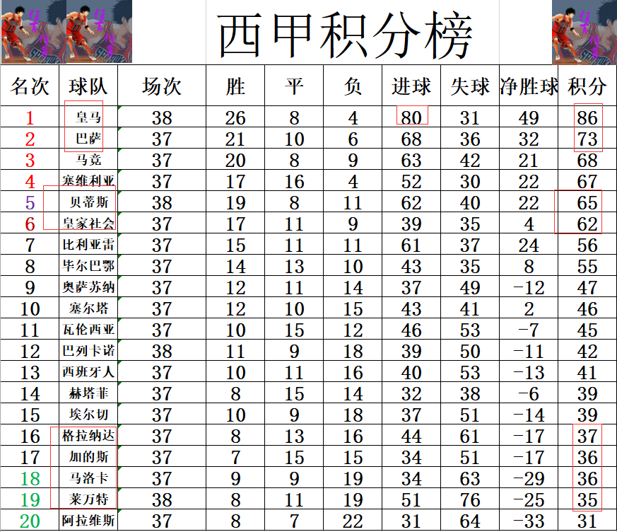 4完场赢5(西甲最新积分战报 贝蒂斯闷平皇马锁定前5 莱万特最后4轮赢了3场)