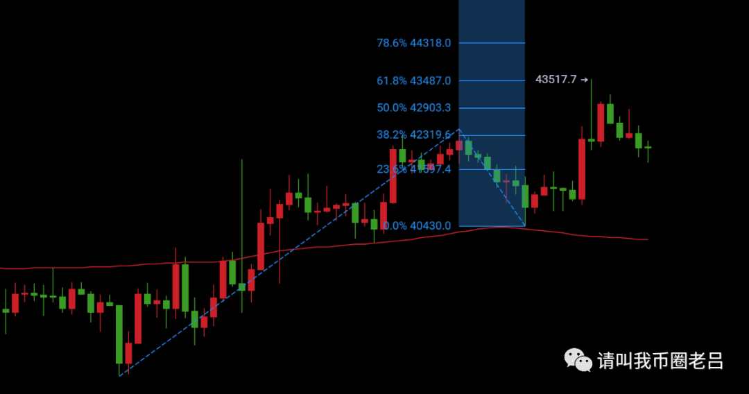 币圈老吕：比特币如期反转走跌<p data-track=