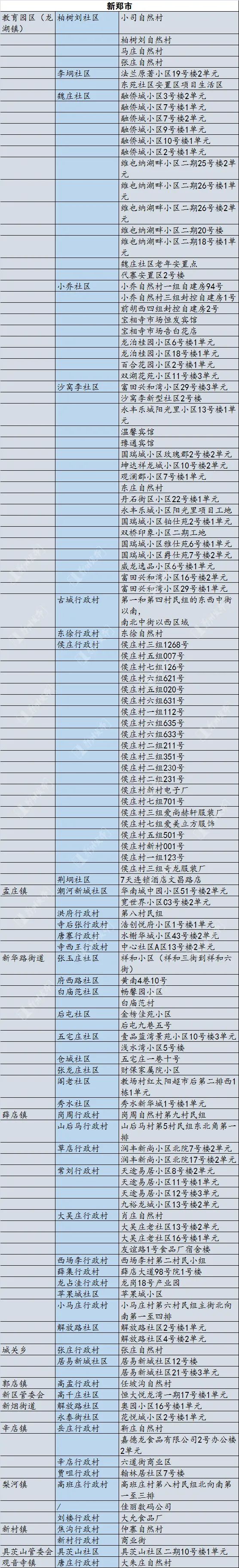 郑州风险地区划分最新查询（郑州风险地区名单）-第9张图片-科灵网