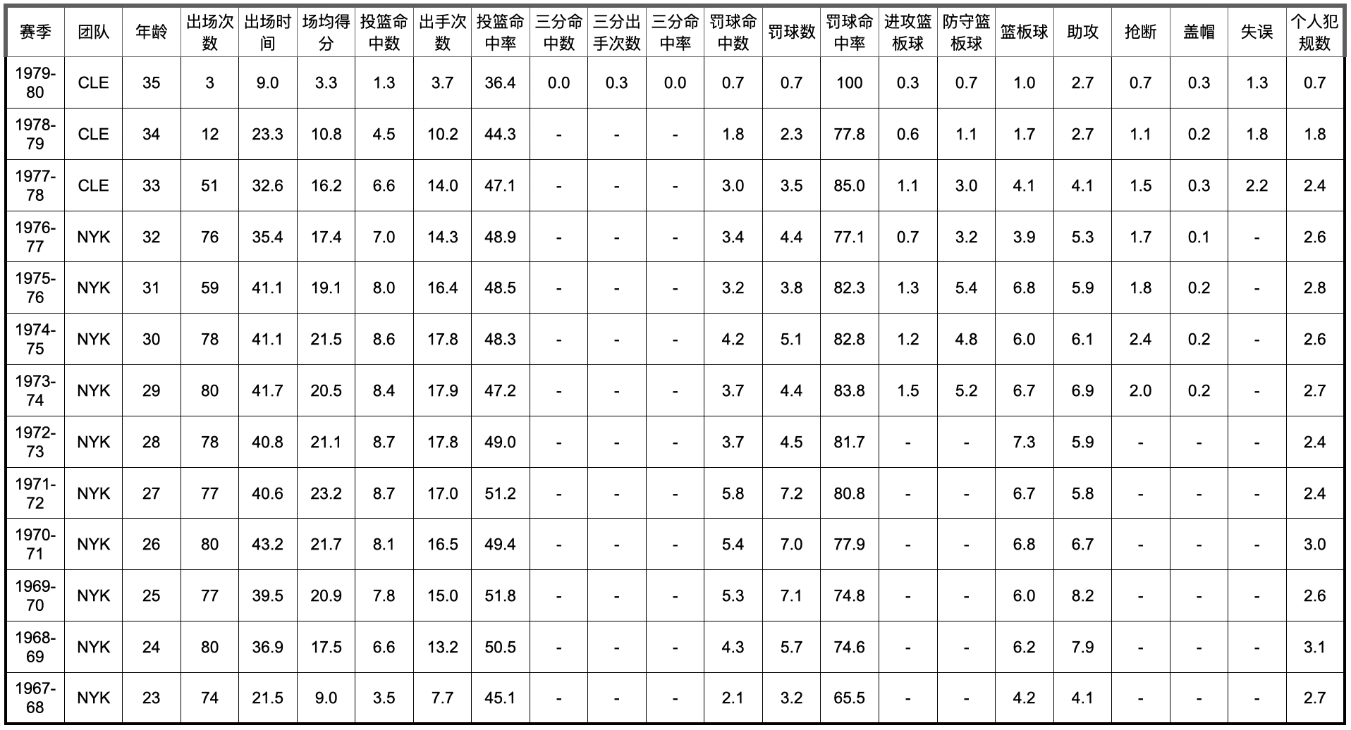 nba历史五十大球星排名(NBA75大球星排名及数据信息（26-50）)