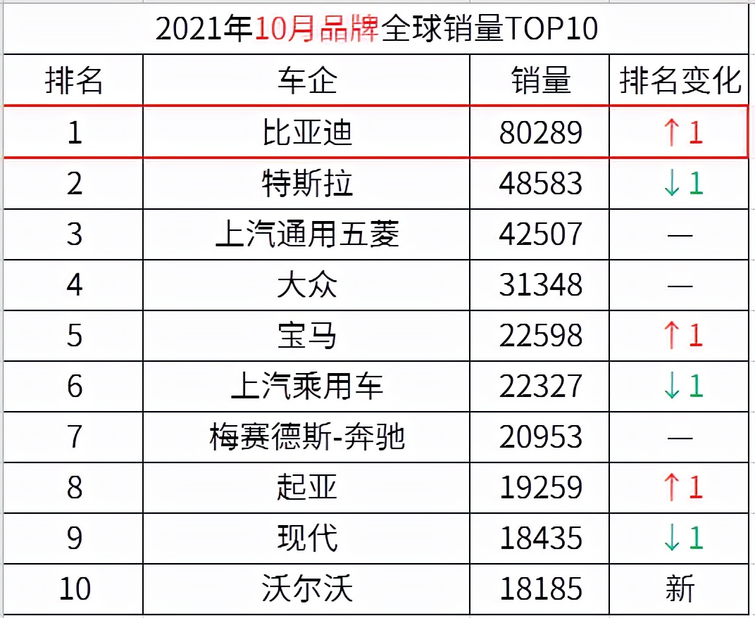 持续爆发，实力霸榜，10月再登全球新能源品牌销量榜首