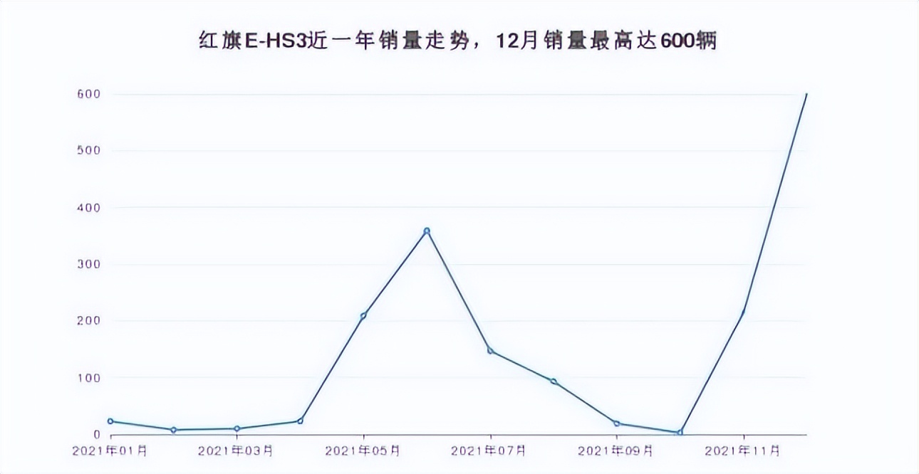 红旗：燃油车4年增长63倍，为何新能源频频受挫