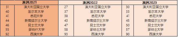 热点聚焦｜2023QS世界大学排名火热出炉，各地区学校表现大反转