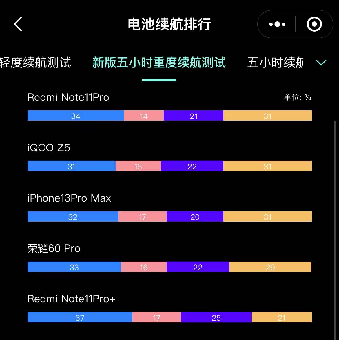 手机续航排名榜更新：Redmi依然强势，荣耀新机排名第四