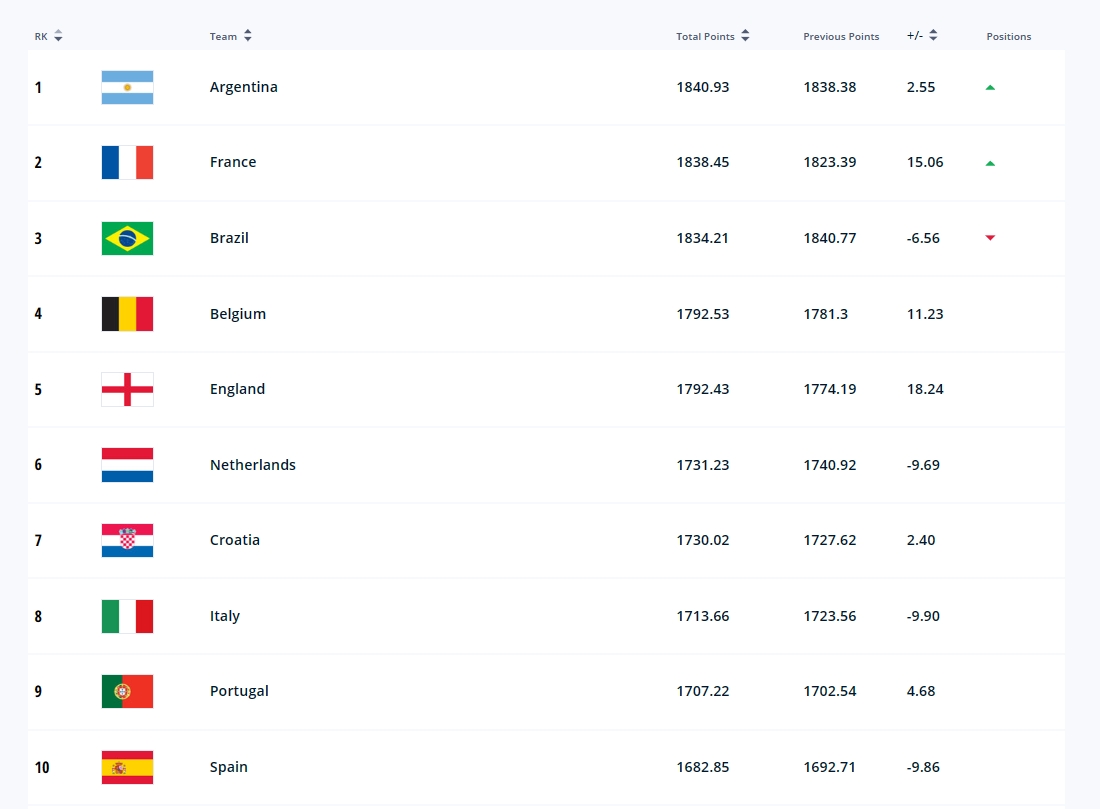 FIFA最新排名(FIFA世界排名更新：阿根廷登顶世界第一 法国&巴西二三名)