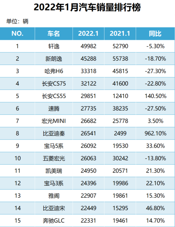 2024年1月全国汽车销量TOP15排行榜出炉