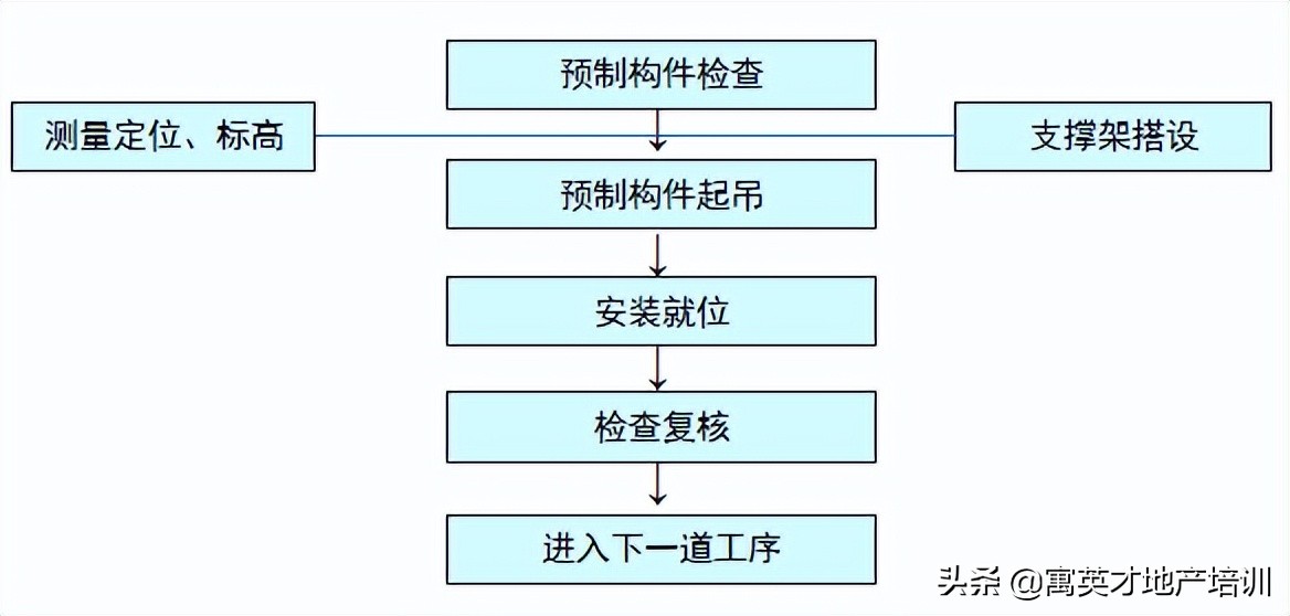 「装配式管理」预制装配式建筑施工技术