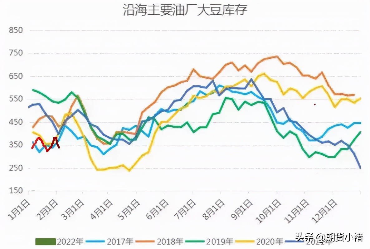 冲突升级，国际粮价暴涨，大豆到港少，期货冲高回落，何去何从？