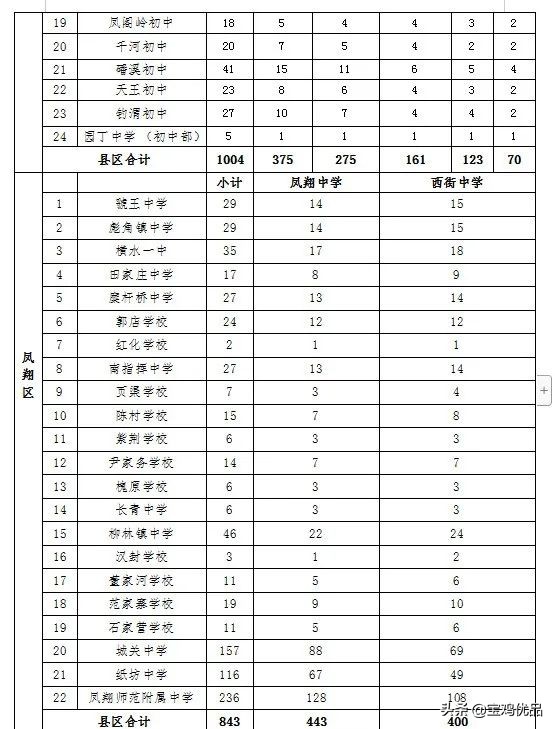 宝鸡高新实验中学招聘（宝鸡2022年高中招生办法发布）