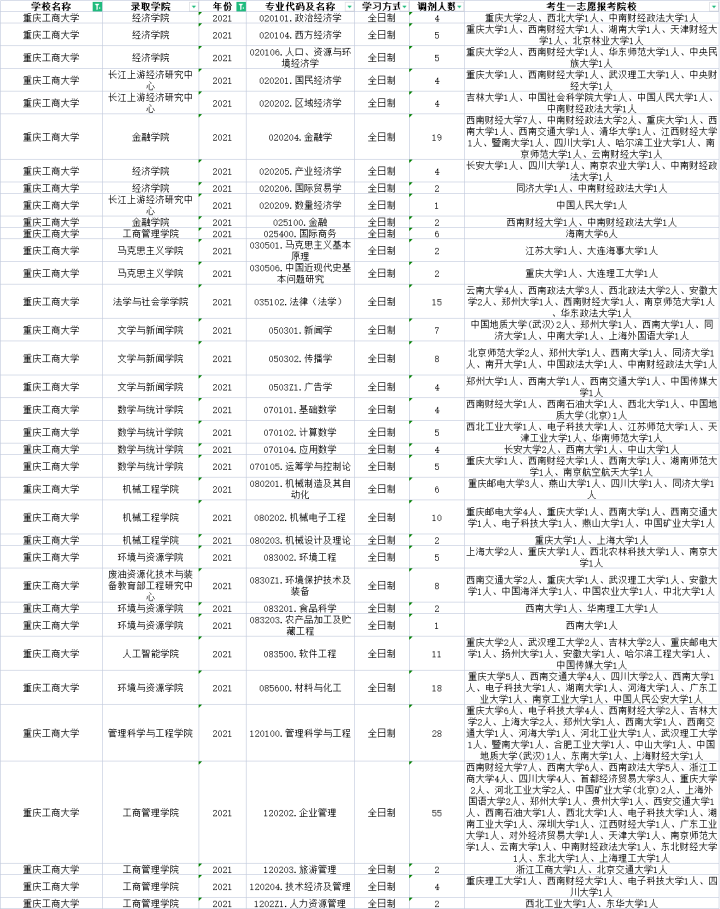 重庆工商大学哪些专业有调剂名额？近三年调剂信息汇总