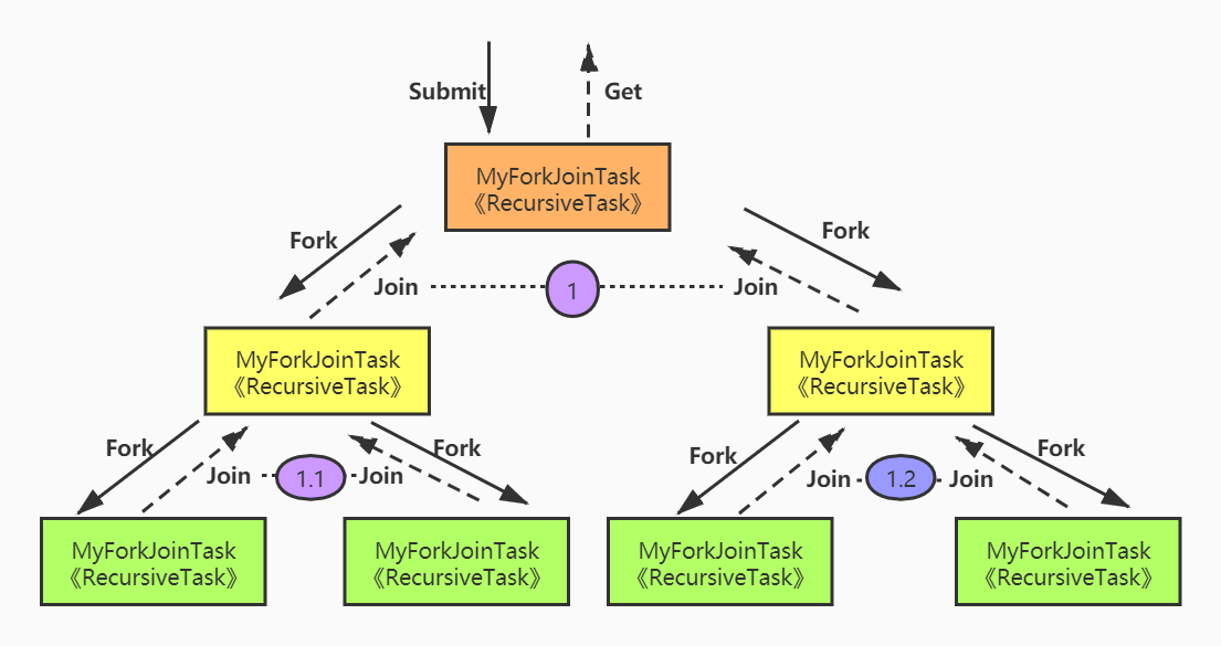 多线程高并发编程(8) -- Fork/Join源码分析