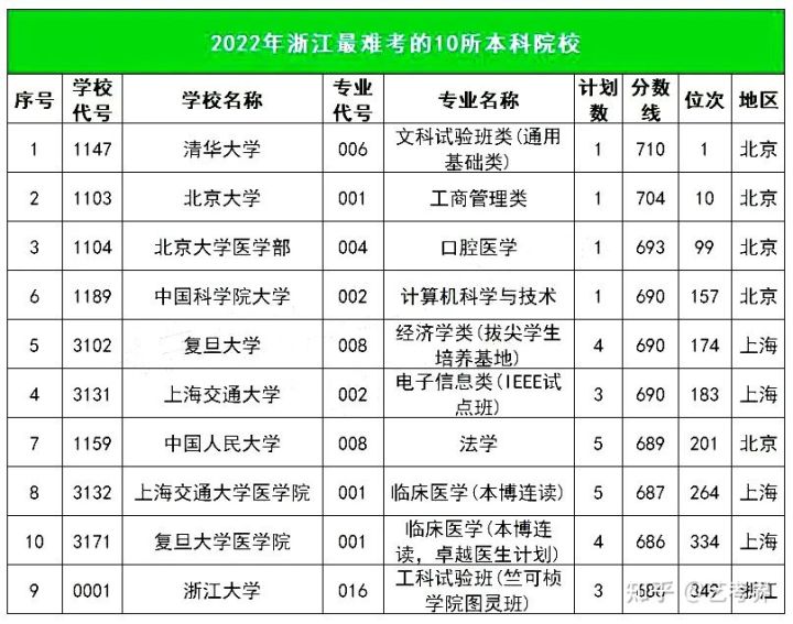 投档线大跳水！2022各省录取难度TOP10高校重磅出炉