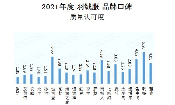 首页资讯中国品牌口碑指数 2021年度羽绒服品牌口碑指数报告发布