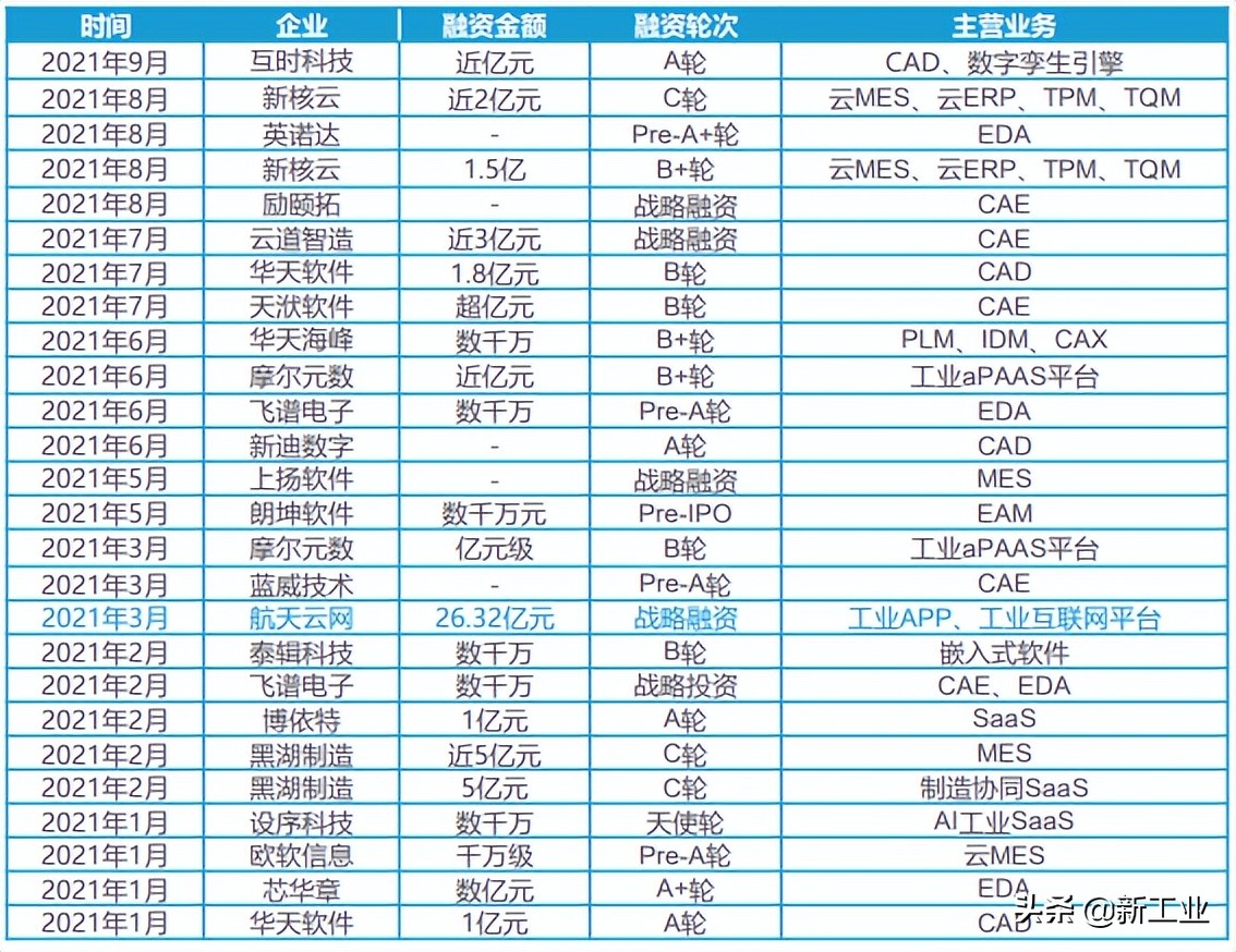 我国工业软件企业类型简述