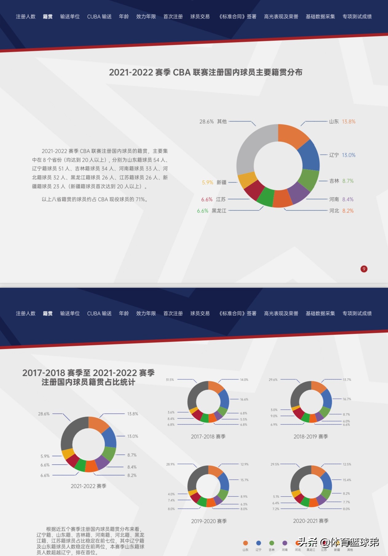 cba哪个省份强(辽宁已跌下神坛，CBA第一大省被山东夺得，但这绝对是好事)