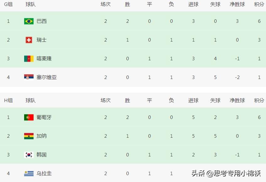 2022世界杯积分（世界杯最新积分榜：日本爆冷头名晋级，德国出局，16强仅差2席）
