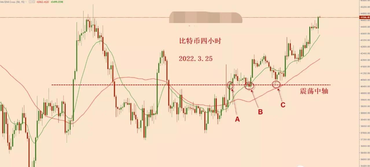 2022.3.25—比特币这一波上涨，我们能够得到什么经验？