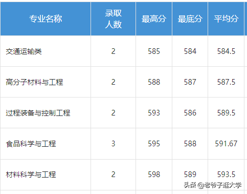 新高考100所热门高校2021年报录实况回顾·福州大学