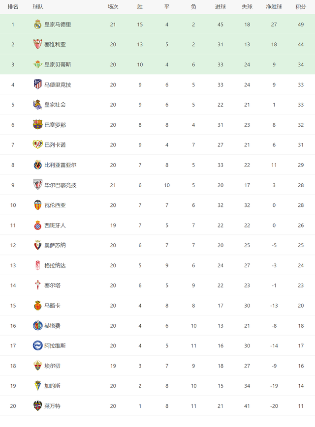 五大联赛前二 德甲第5轮最佳(欧洲五大联赛积分榜，英超赛程非常混乱，德甲赛程最齐整)