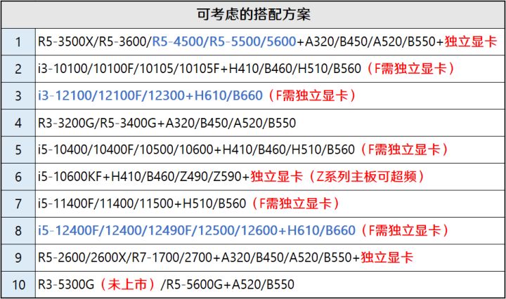 12代G6900体验分享(「2022年6月」6月装机走向与推荐（市场分析部分/总第74期）)