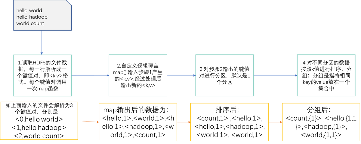4.大数据技术之MapReduce