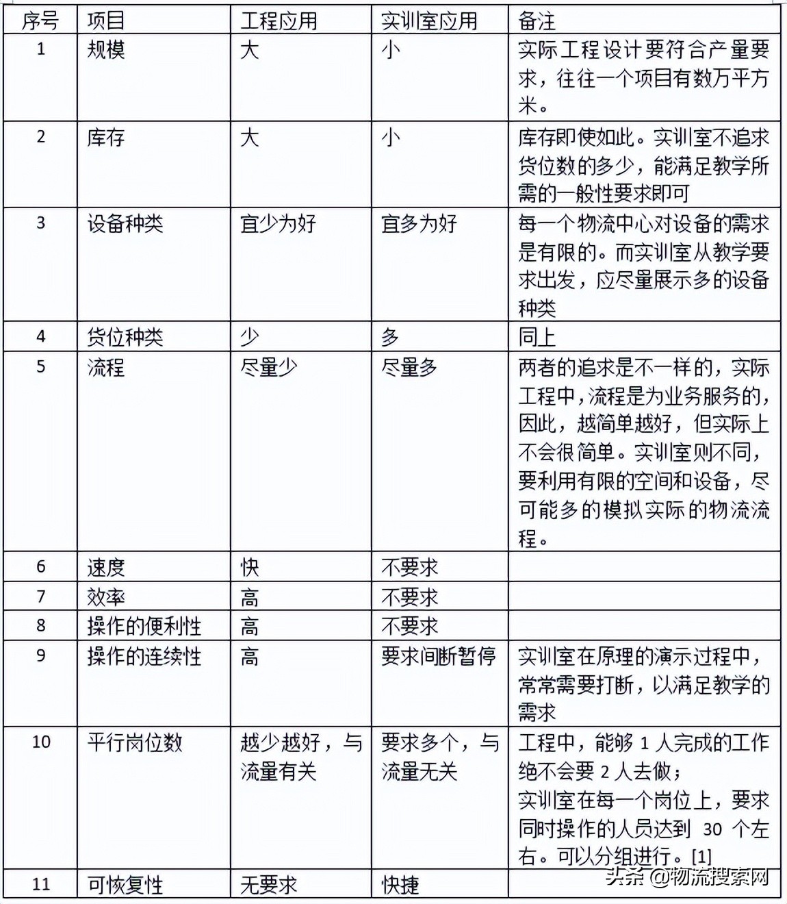 如何建设物流实训中心？