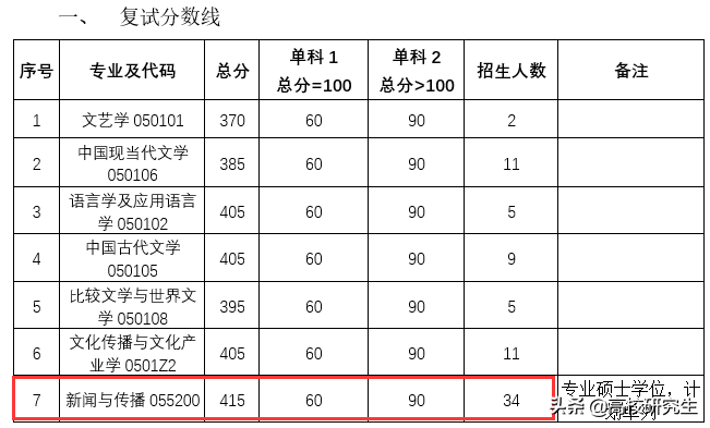 今年新传专业考研真难，中南复试线415分，厦大英语平均分88分