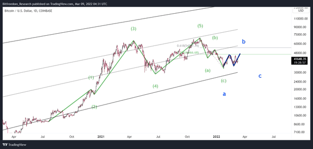 比特币（BTC）：救济反弹然后下跌