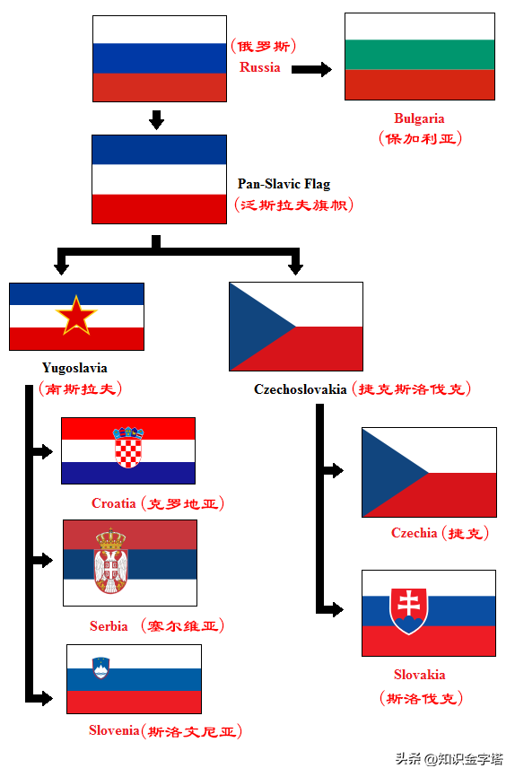 瑞典国旗(这么多国家的国旗，都是由俄罗斯国旗演变来的)